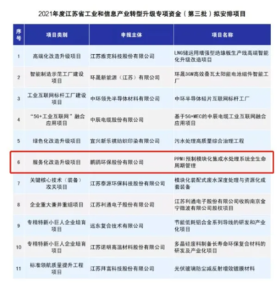 鵬鷂環保榮獲省級專項資金支持，以信息系統集成服務引領產業轉型升級